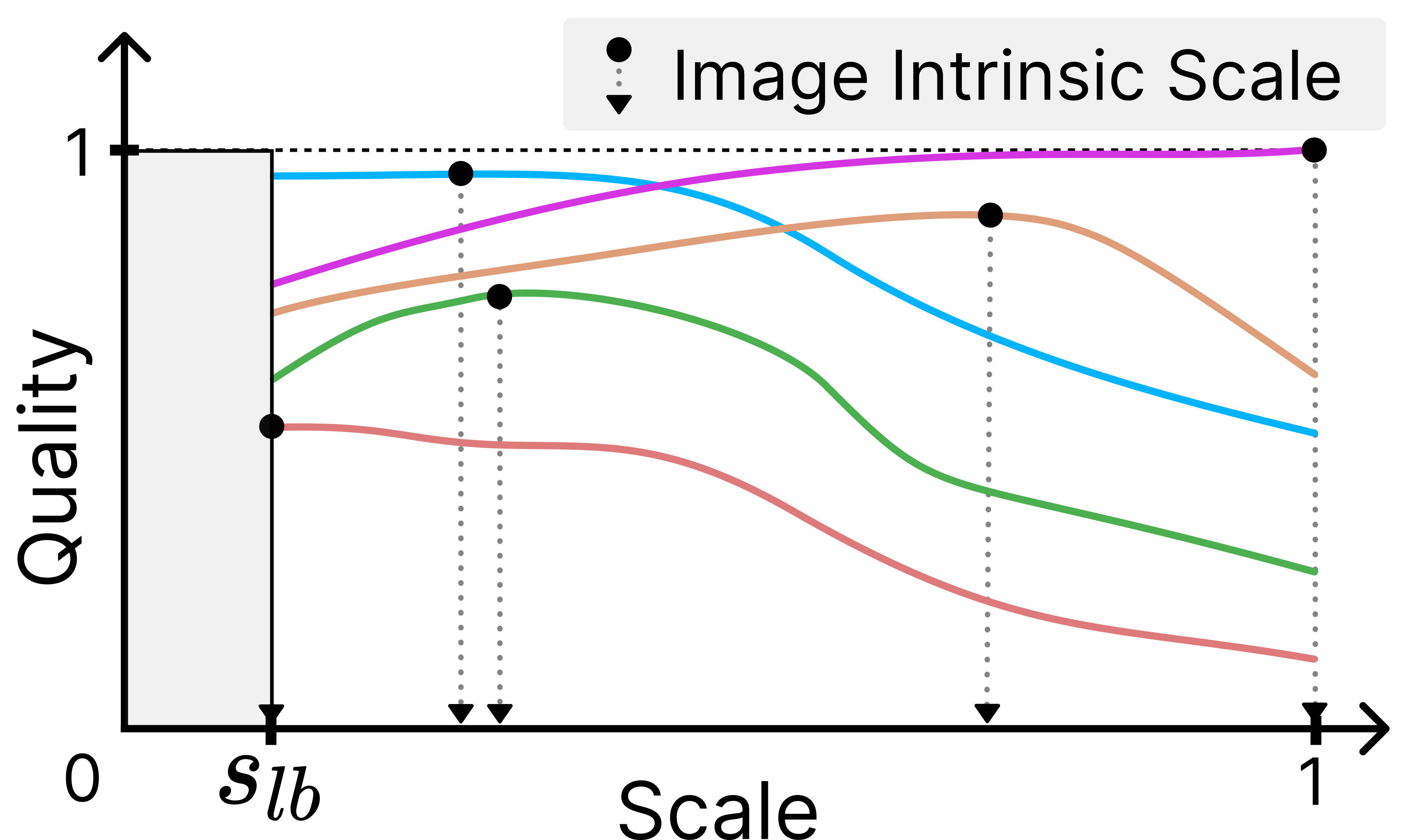Example profiles of how image quality varies with downscaling