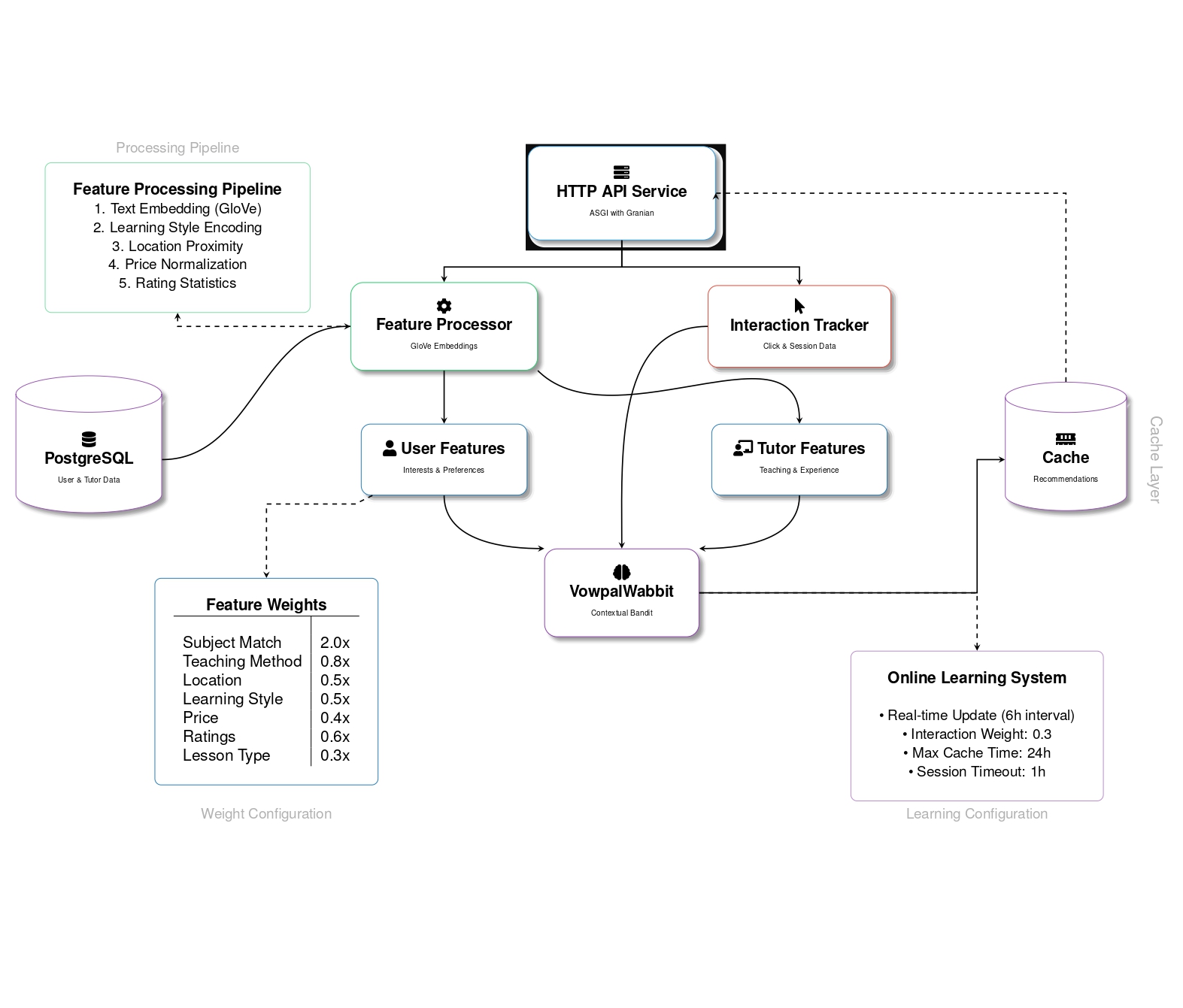 Recommender System Architecture