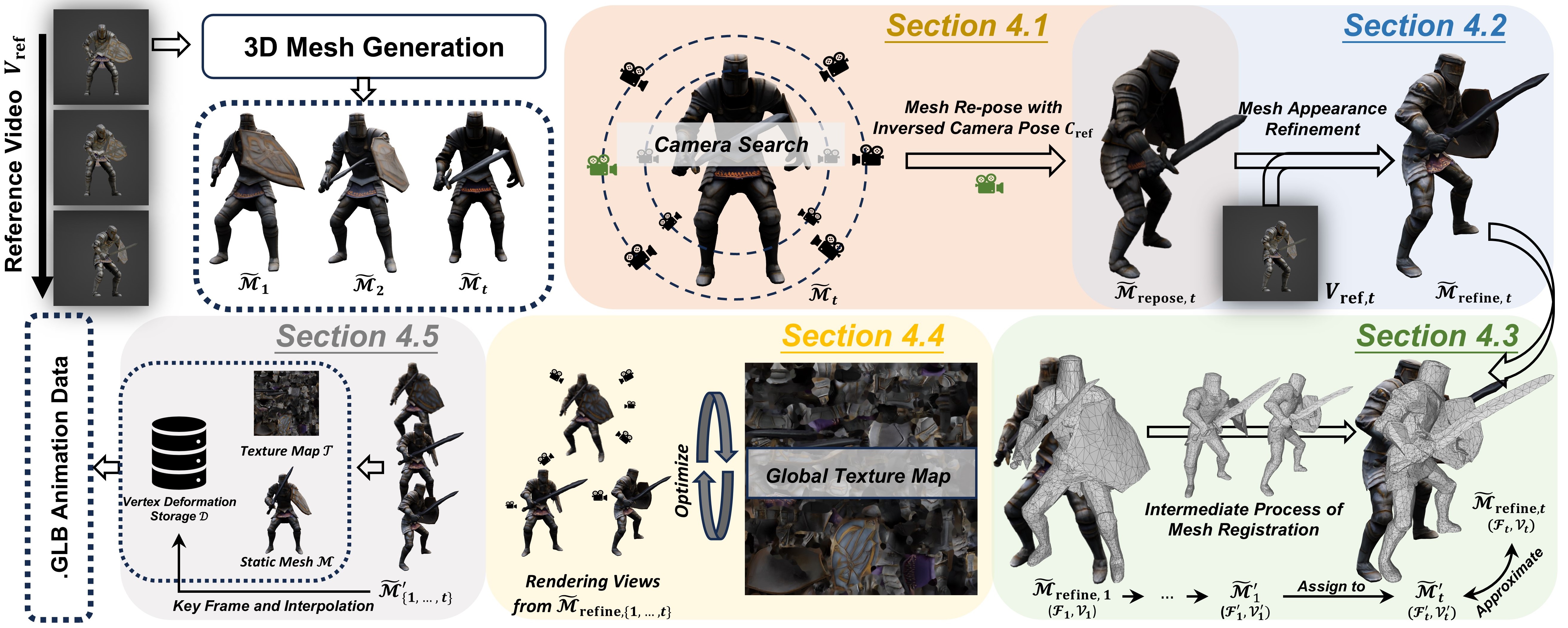V2M4's framework