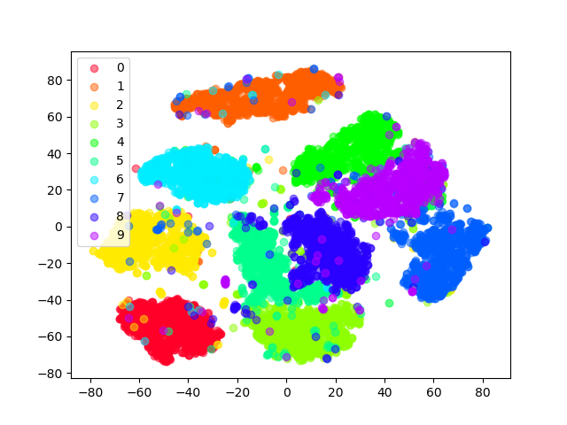 TSNE of hidden representation for linear autoencoder on MNIST