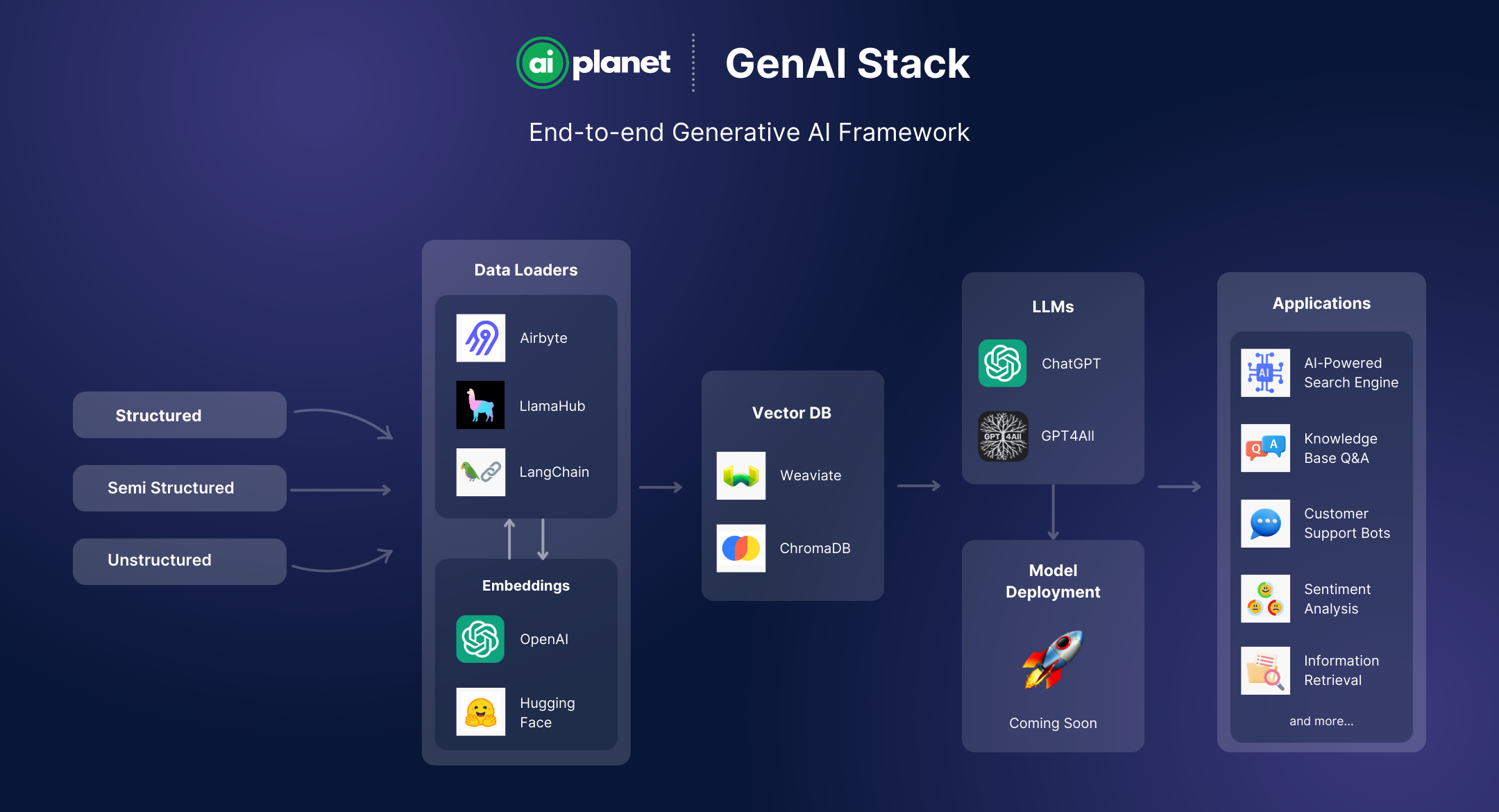 GenAI Stack Workflow