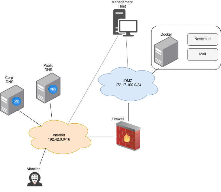 Docker Scenario