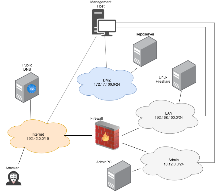 Network Scenario
