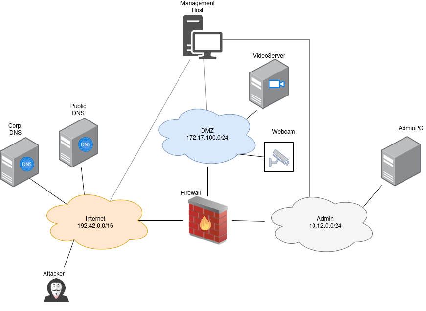 Videoserver Scenario