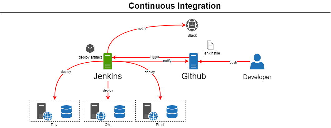 CI Diagram