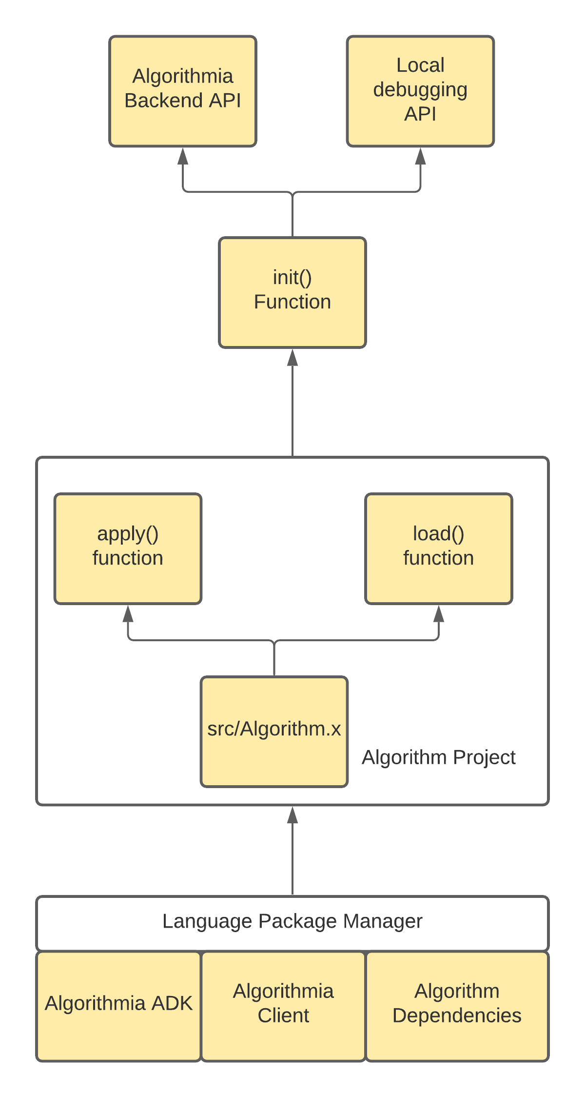 adk architecture