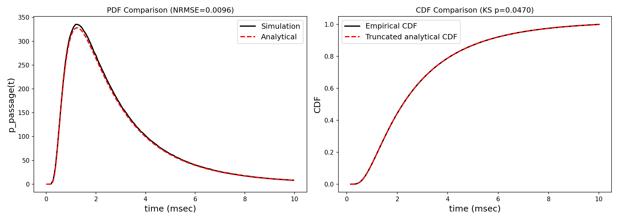 1D first-hit validation at 1M paths