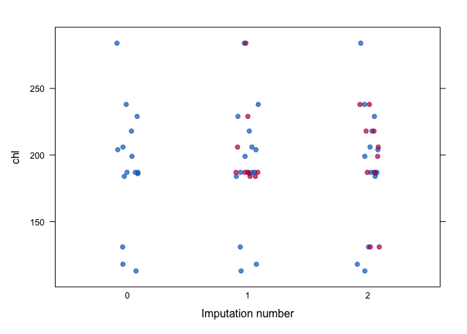 Distribution of chl per imputed data set.