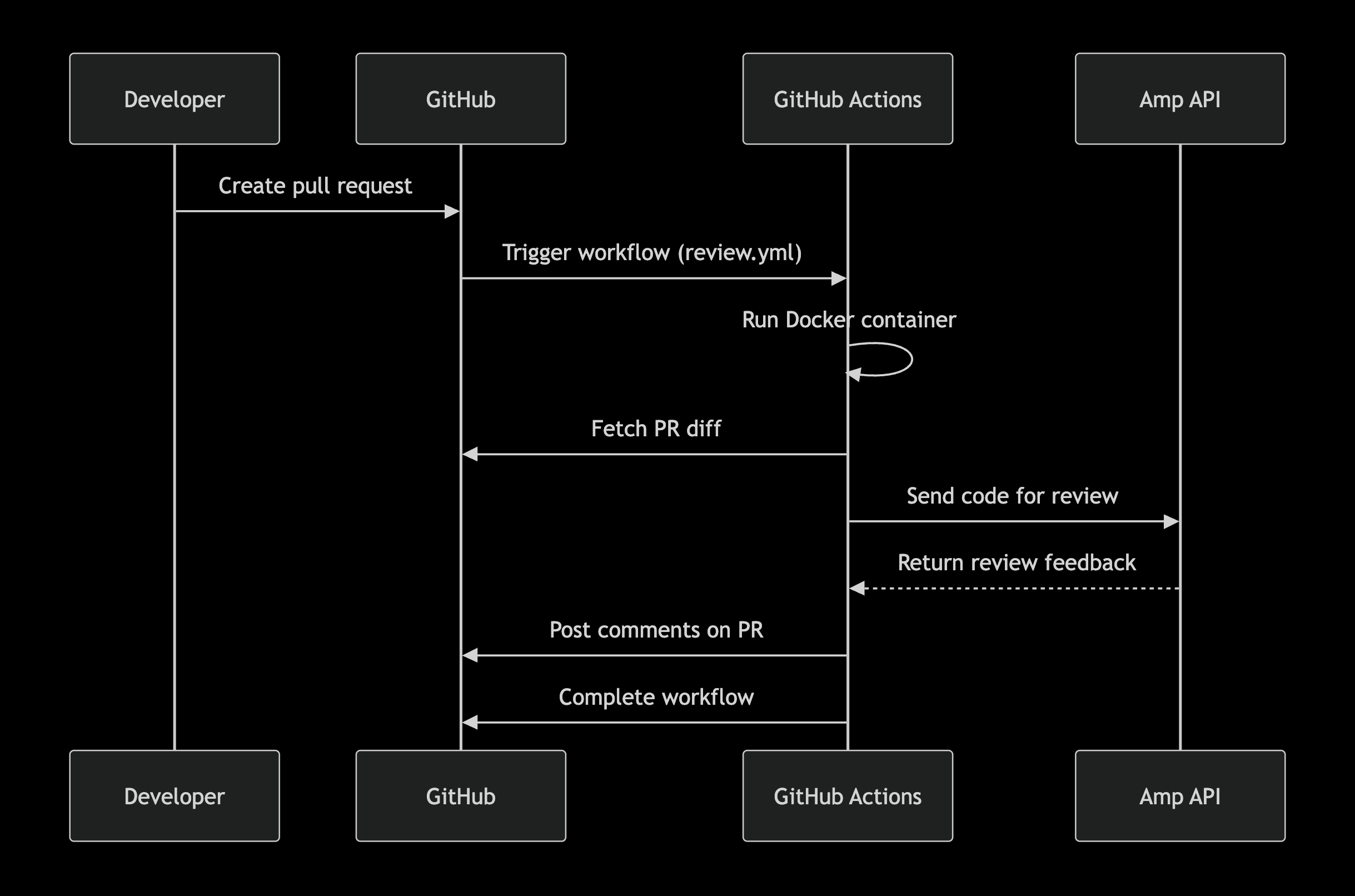 GitHub Actions Setup