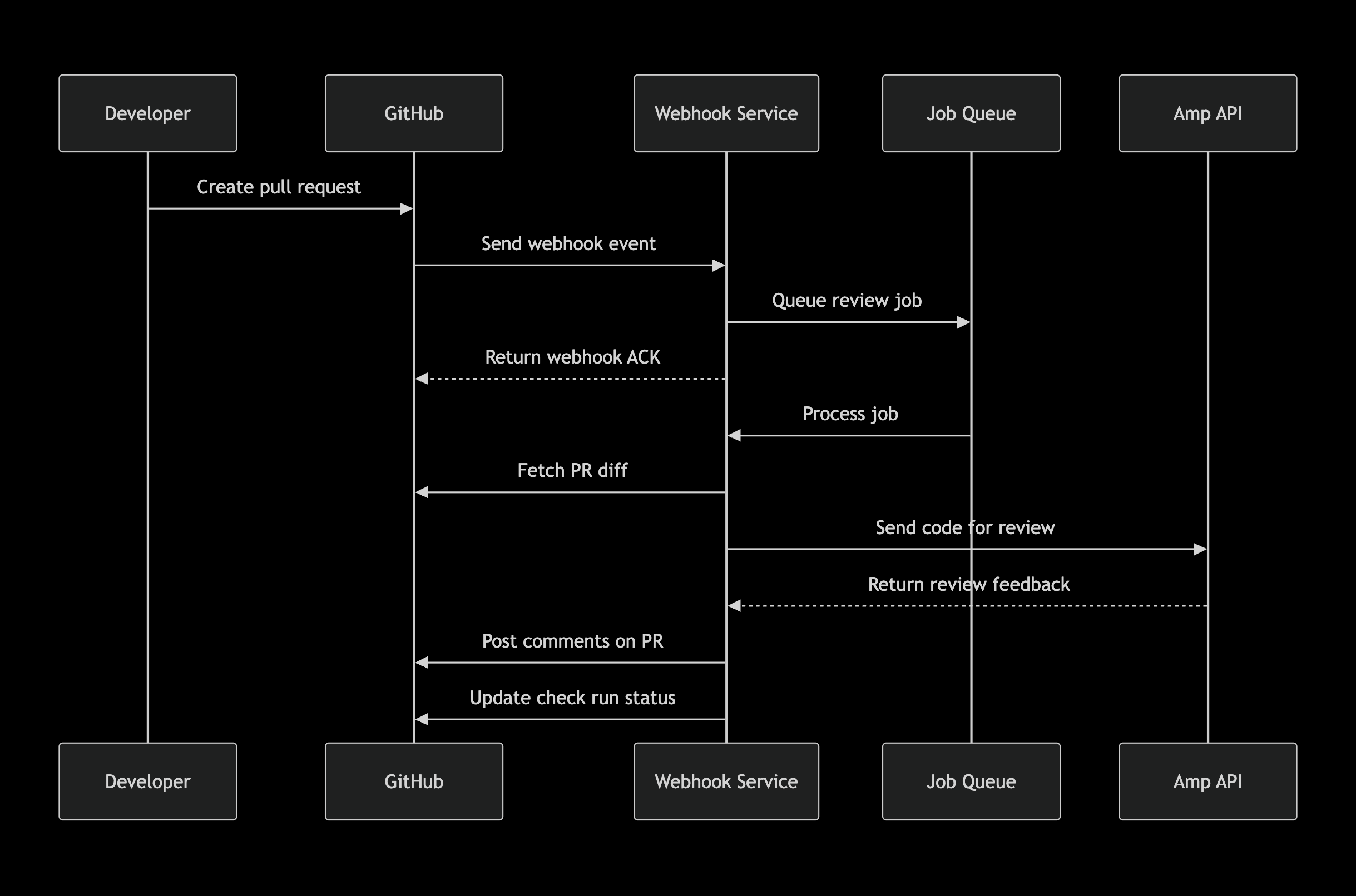 Self-hosted Service