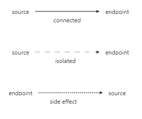 nodes