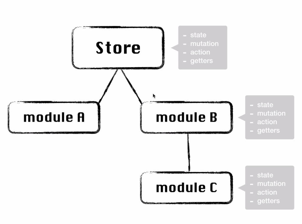 VuexModule