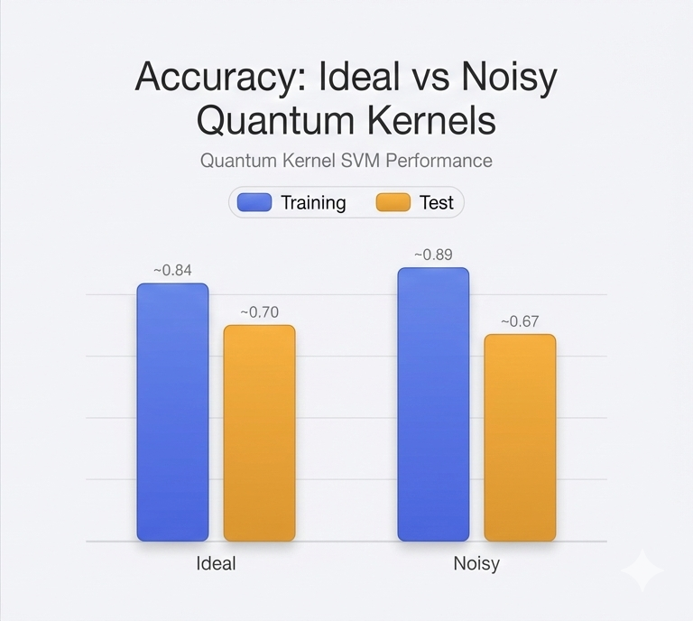 Accuracy comparison: Ideal vs Noisy quantum kernels on IBM hardware noise model