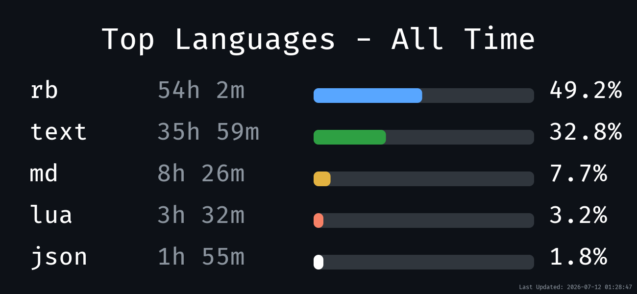 Languages