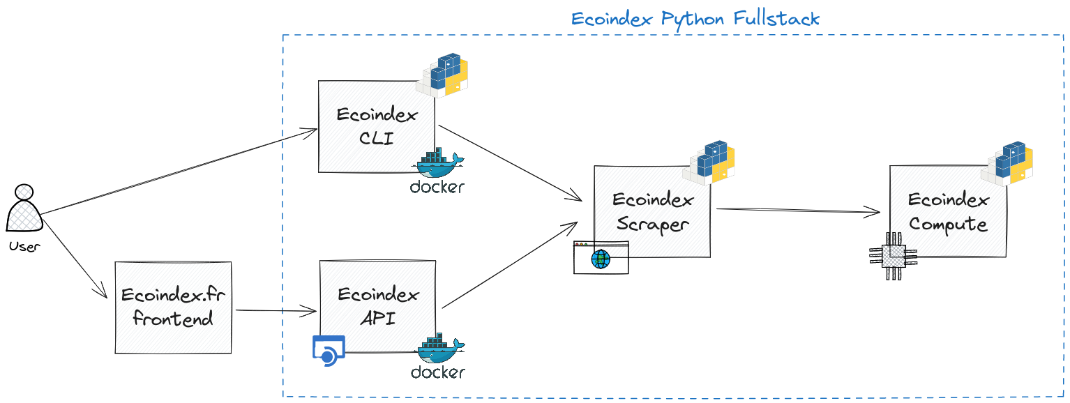 Ecoindex Python Fullstack