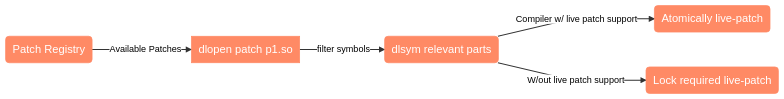 Registry Patch Flow
