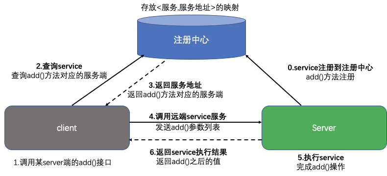 RPC调用过程