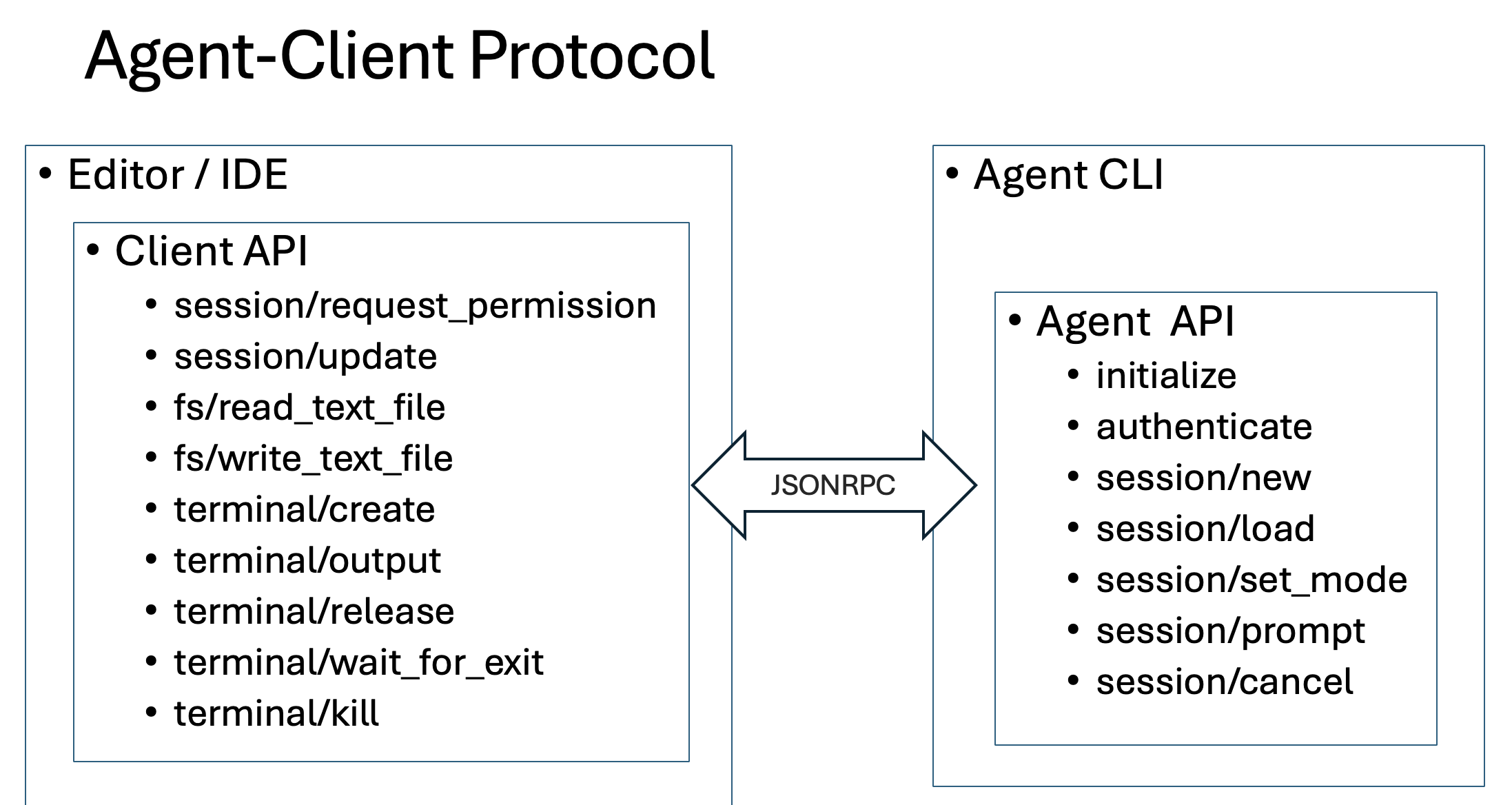MCP Contexts