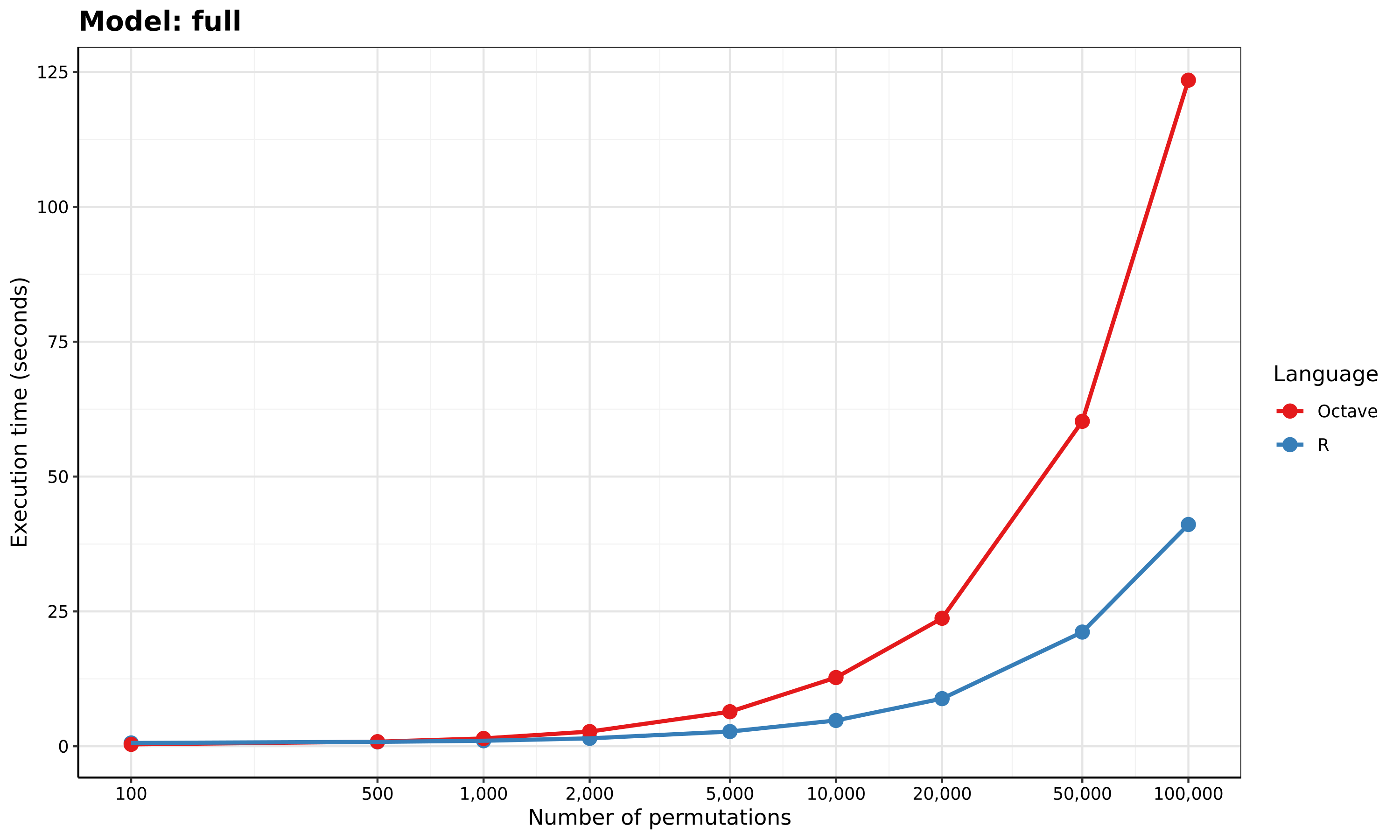 Full model benchmark