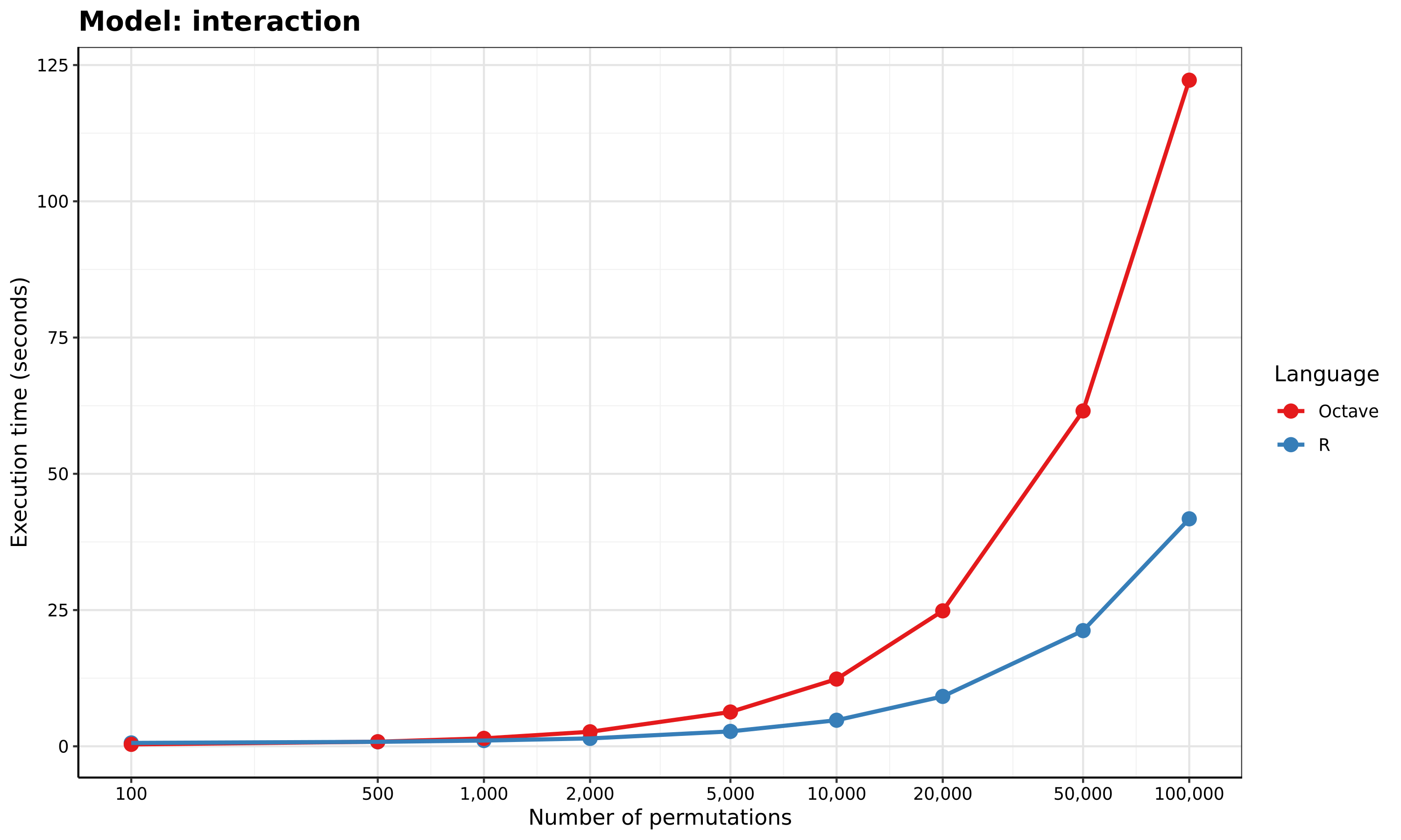 Interaction model benchmark
