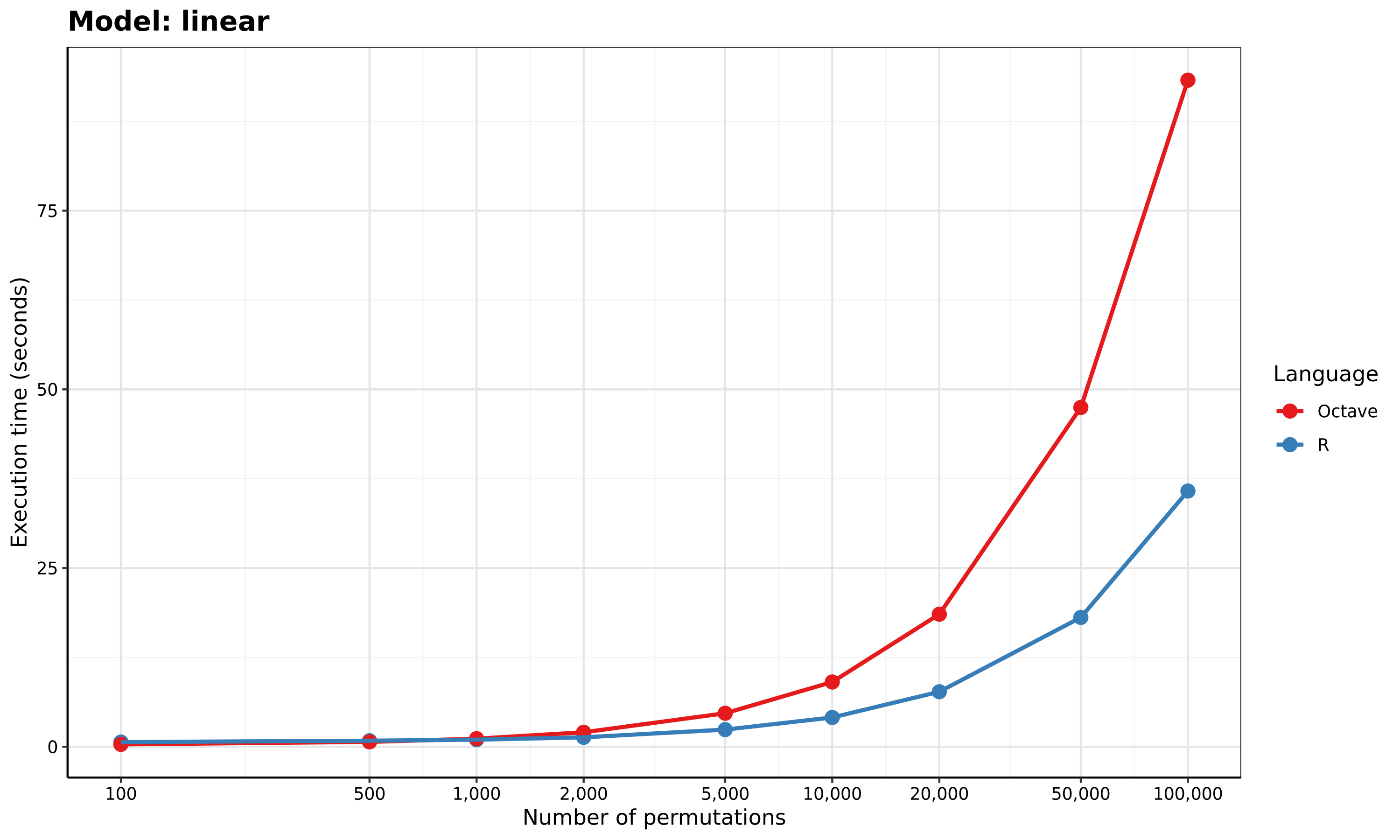 Linear model benchmark