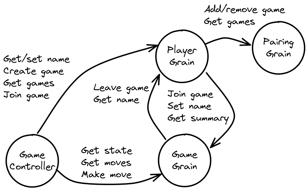 A diagram showing the calls made in the application