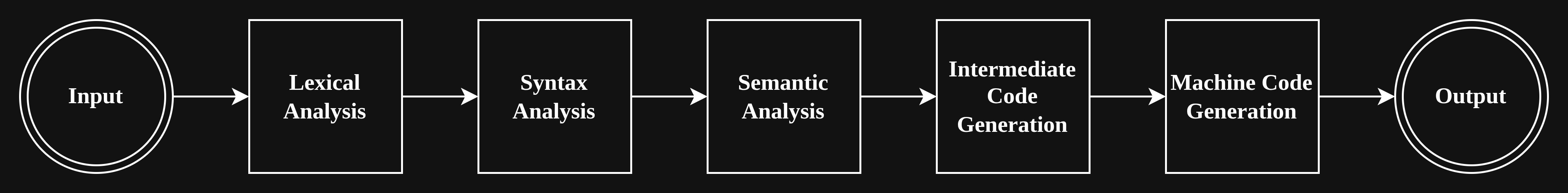 Compiler Design Steps