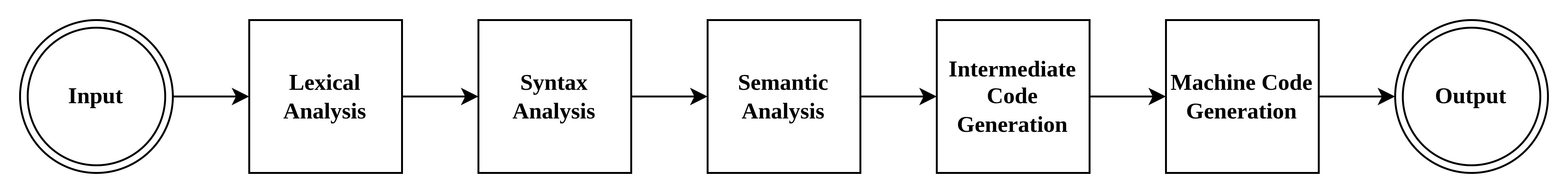 Compiler Design Steps