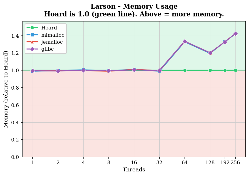 Larson - Memory
