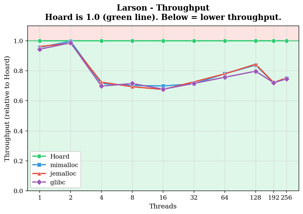 Larson - Throughput