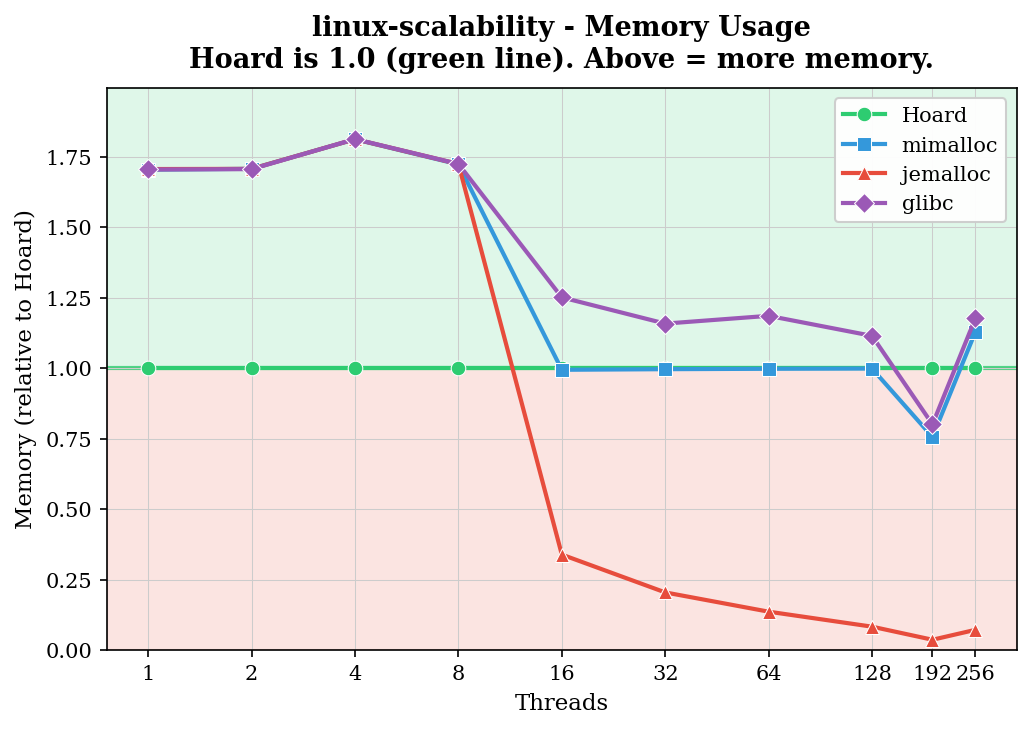 linux-scalability - Memory