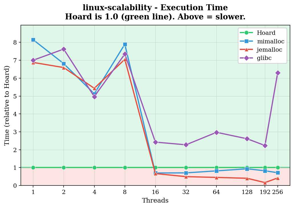 linux-scalability - Time