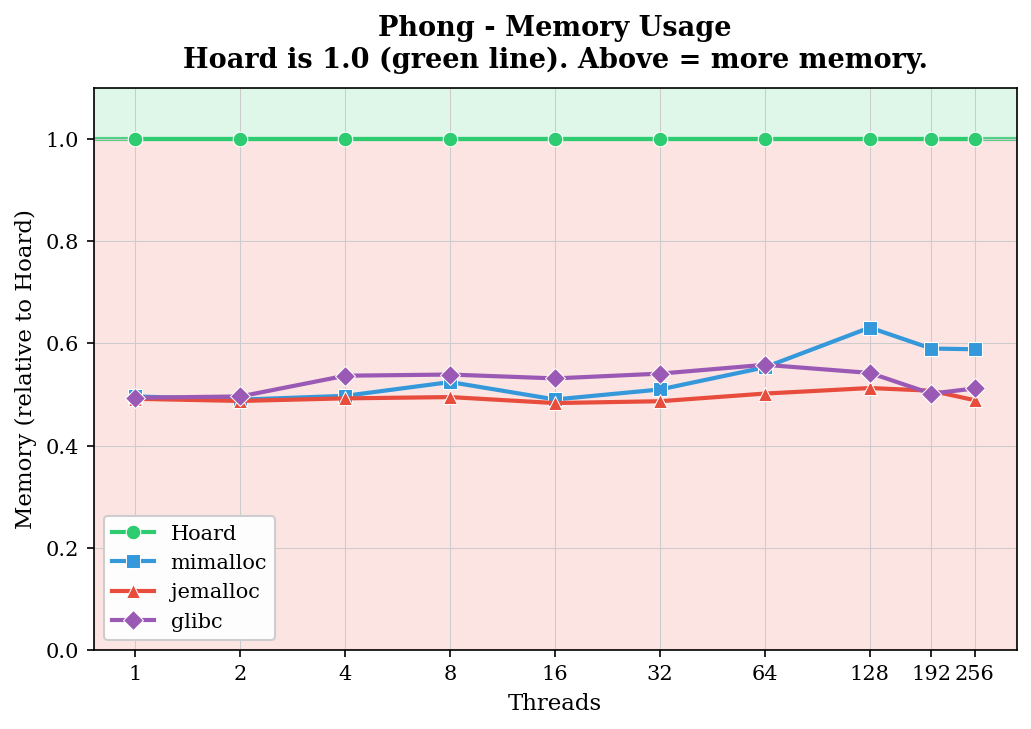 Phong - Memory