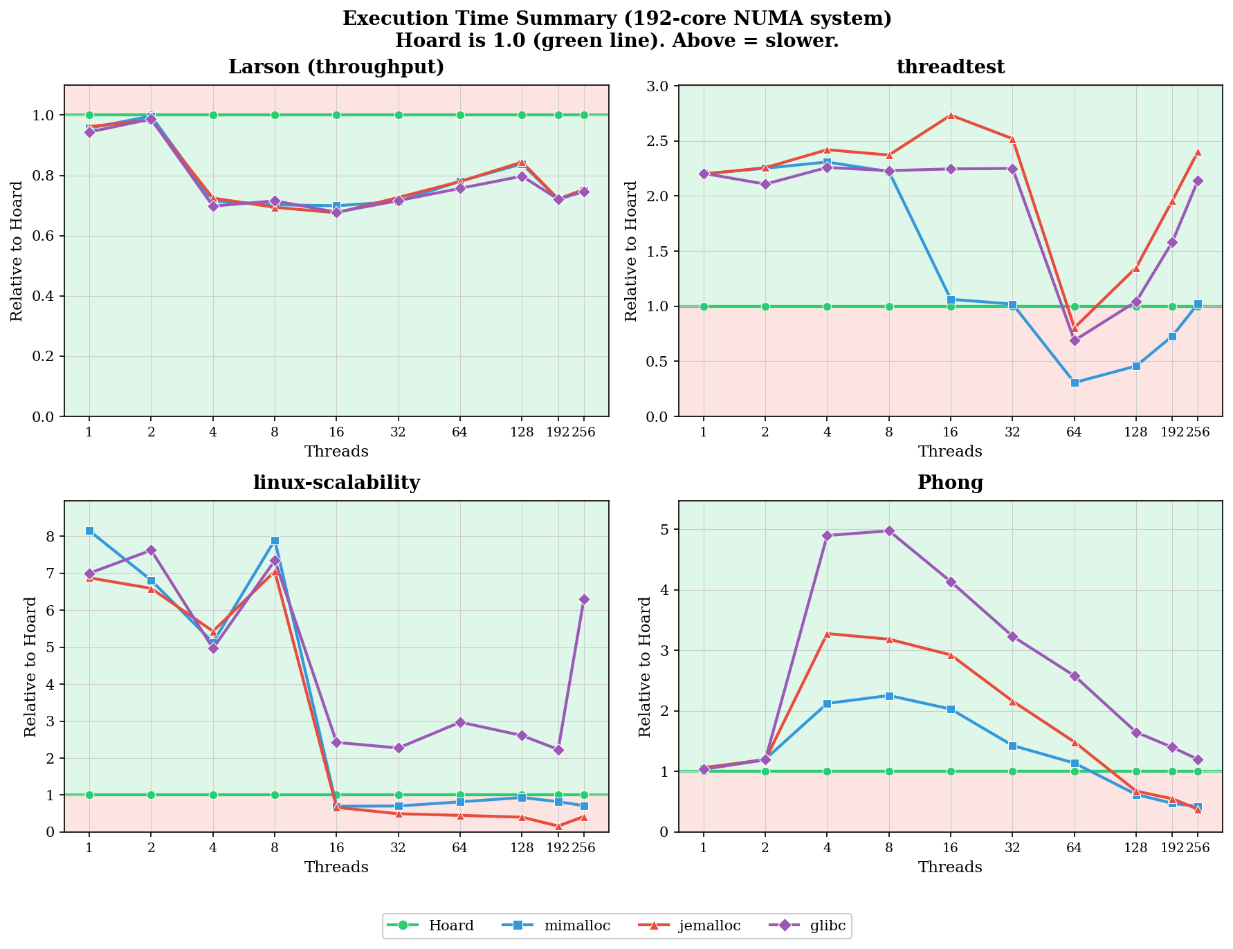 Execution Time Summary