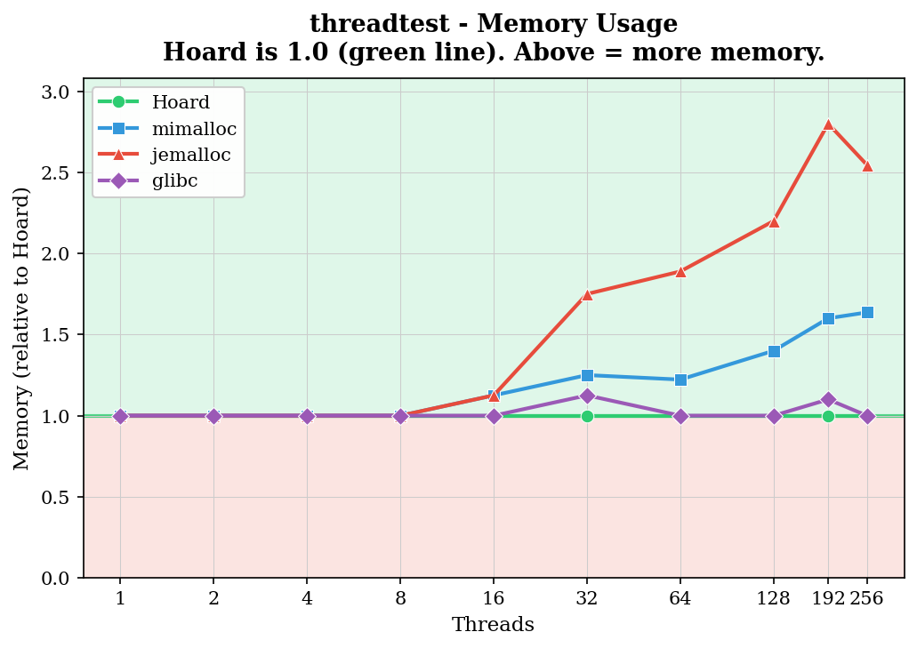 threadtest - Memory