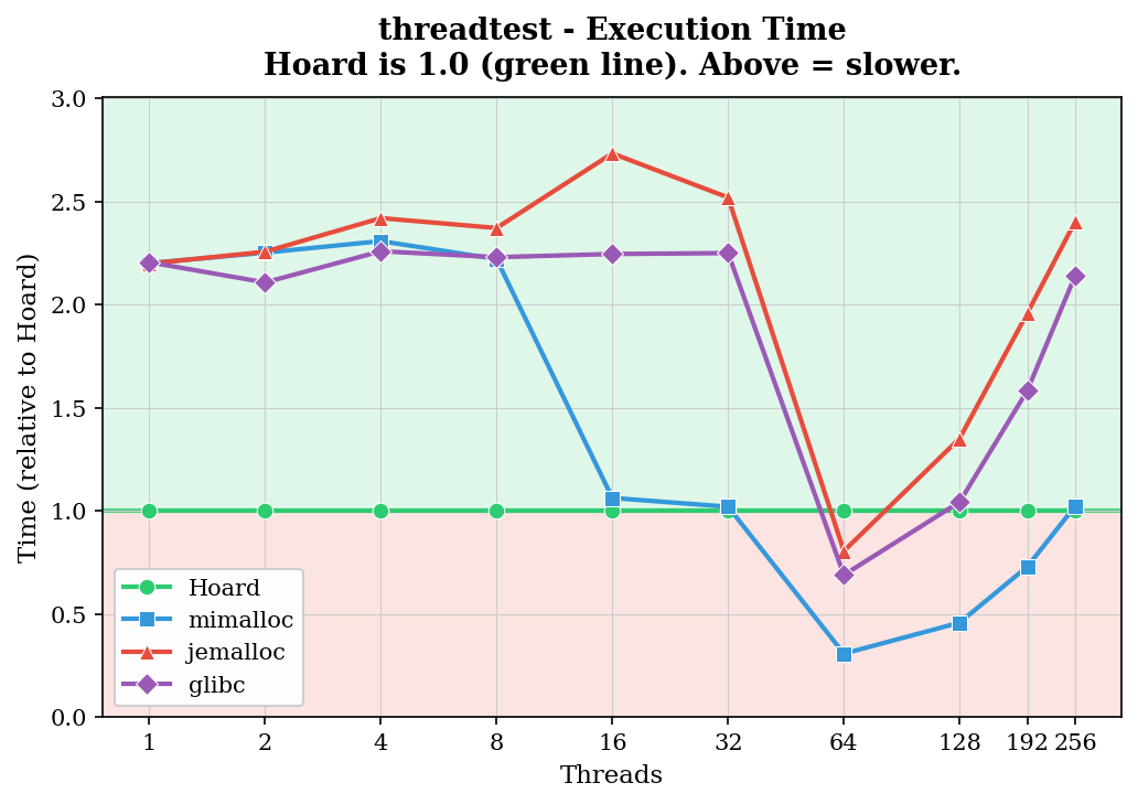 threadtest - Time