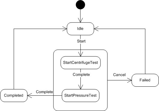 Self-Test Engine