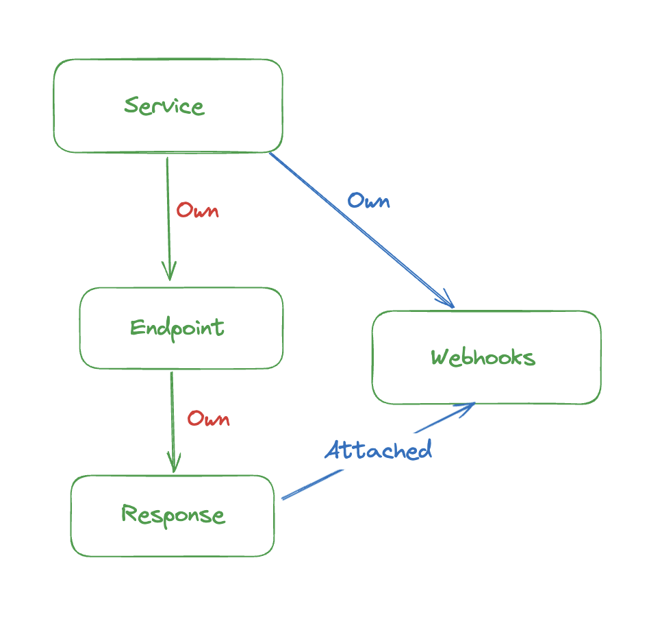 Ownership of entities