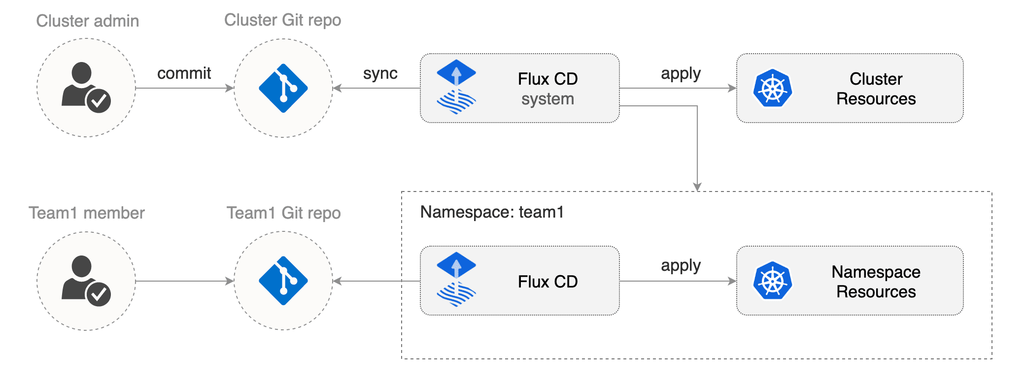 Flux multi-tenancy