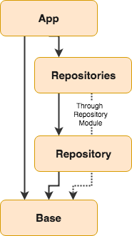 Project structure Project structure