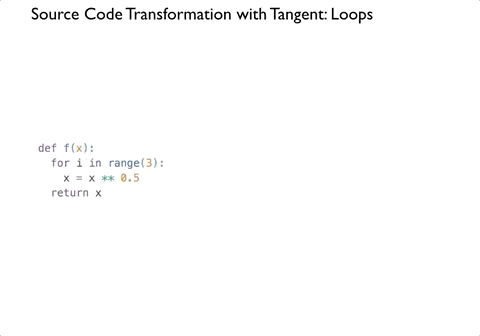 SCT on Loops SCT on Loops