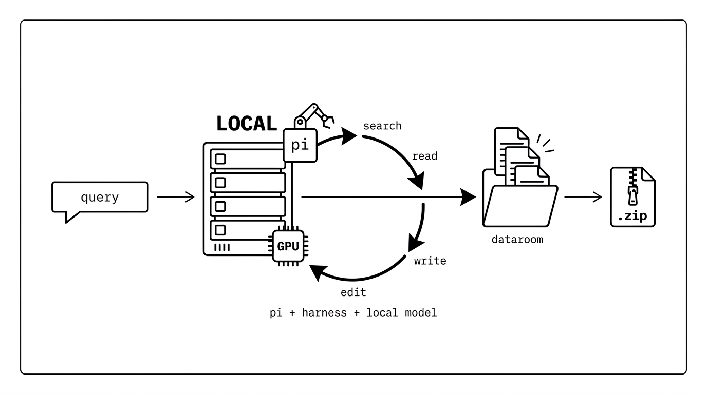 Give a query to a self-hosted pi + harness + local model loop; it loops search-read-write to build a dataroom and hands you a .zip