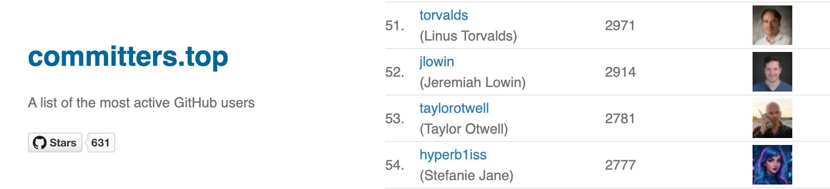 committers.top — #54 most active GitHub user in US