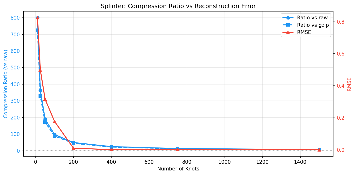 Headline benchmark: compression ratio vs RMSE