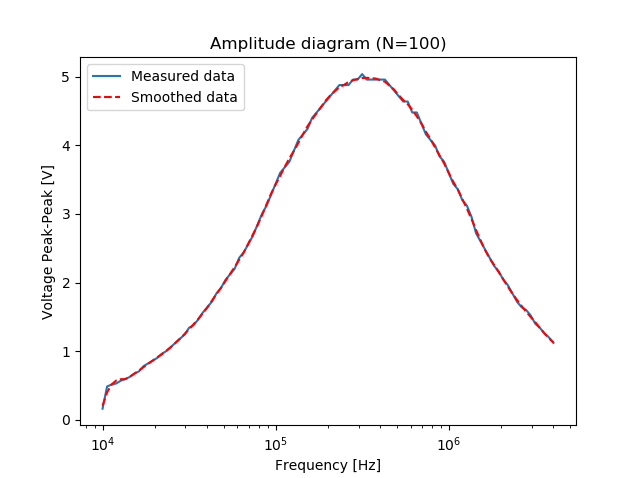 LC Amplitude Diagram