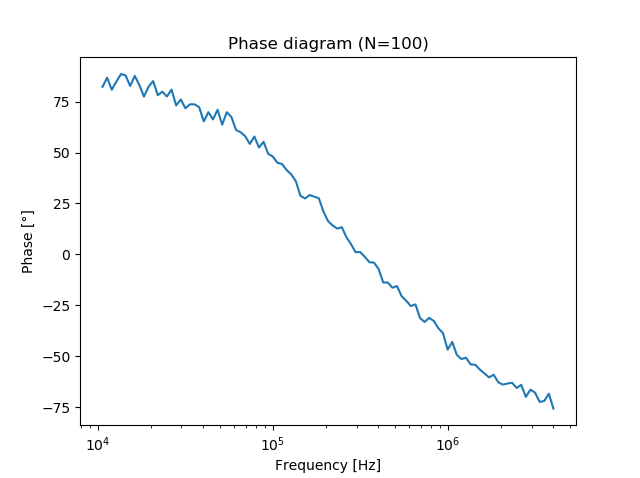 LC Phase Diagram