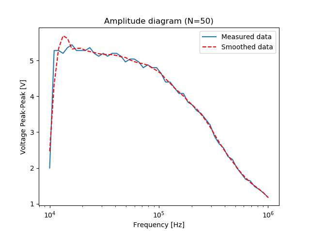 RC Amplitude