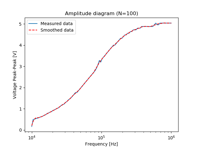 RL Amplitude