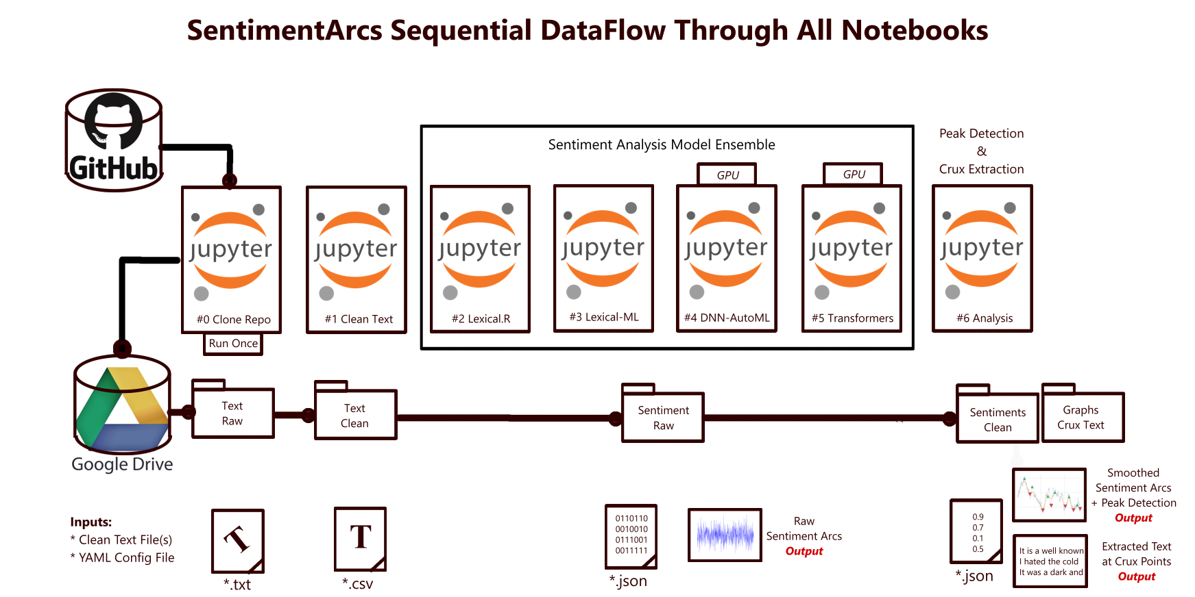 Block diagram showing SentimentArcs architecture