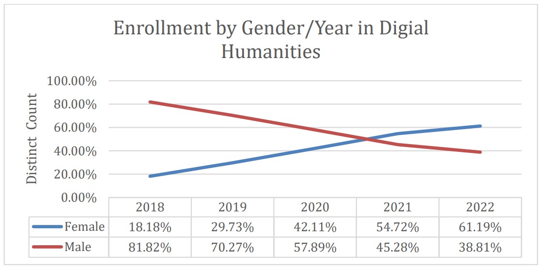 Gender diversity progress